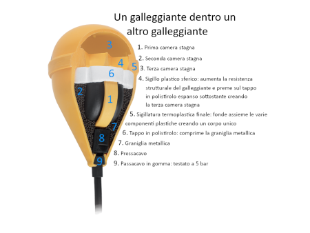 Taurus regolatore galleggiante di livello per acque reflue